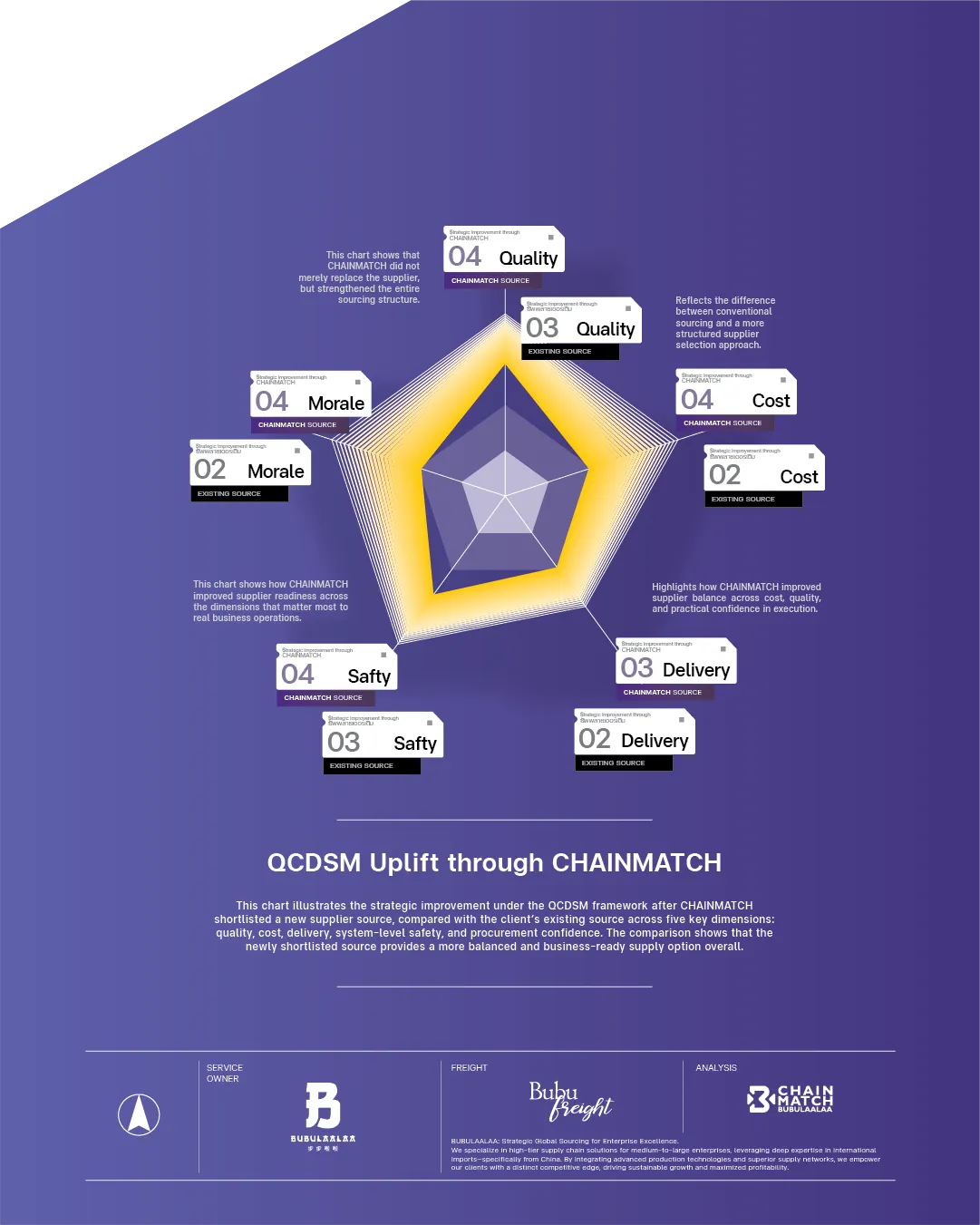 http://กราฟ%20radar%20วิเคราะห์%20QCDSM%20เปรียบเทียบ%20supplier%20เดิมกับ%20supplier%20จาก%20CHAINMATCH%20ใน%205%20มิติ