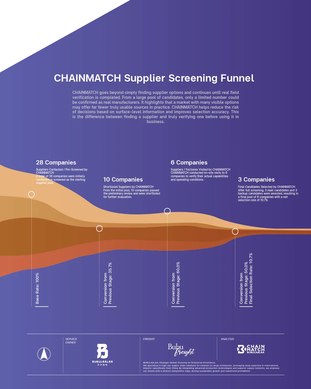 http://กระบวนการคัดเลือกซัพพลายเออร์ของ%20CHAINMATCH%20|%20Supplier%20Screening%20Funnel