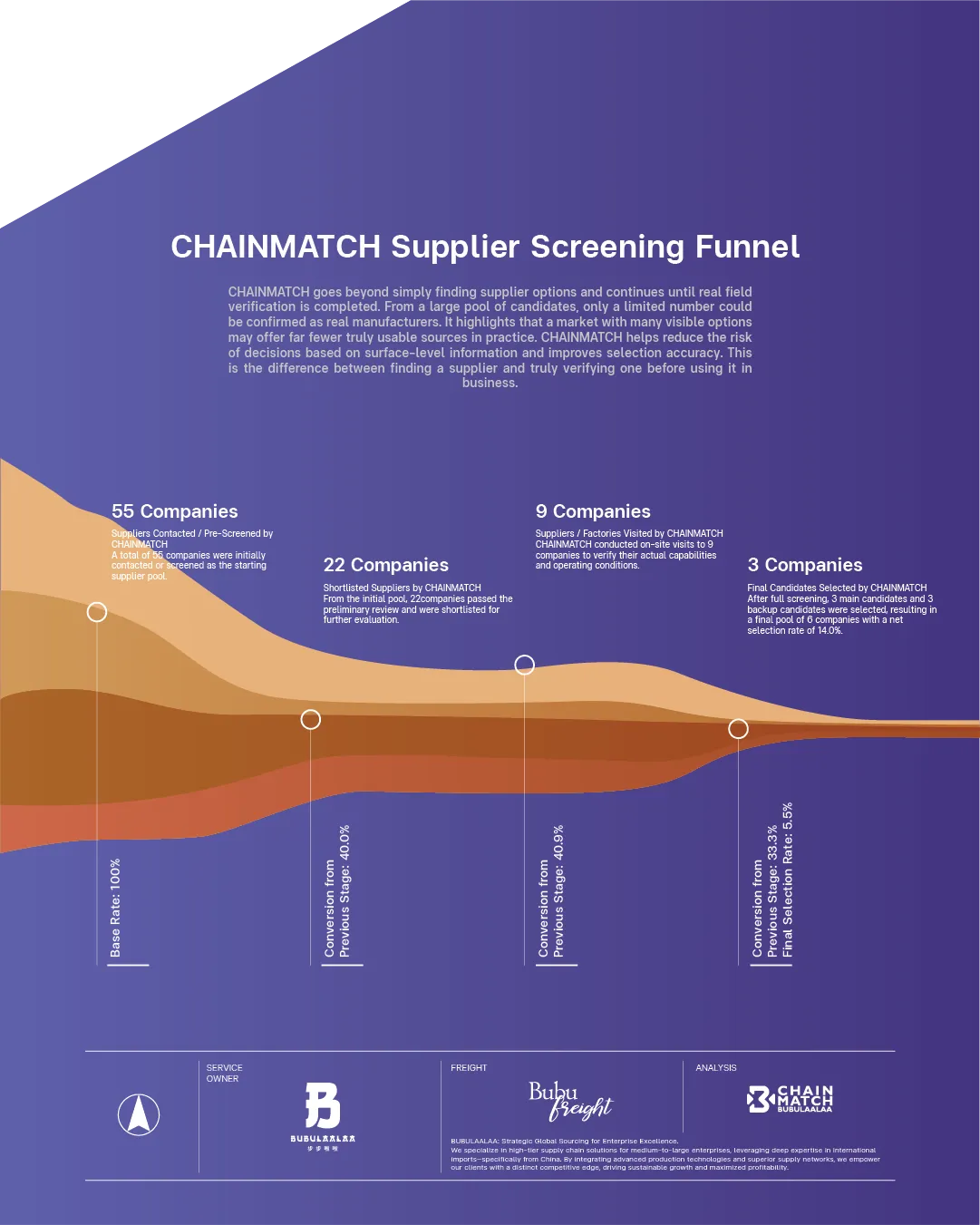 http://กระบวนการคัดเลือกซัพพลายเออร์ของ%20CHAINMATCH%20|%20CHAINMATCH%20Supplier%20Screening%20Funnel