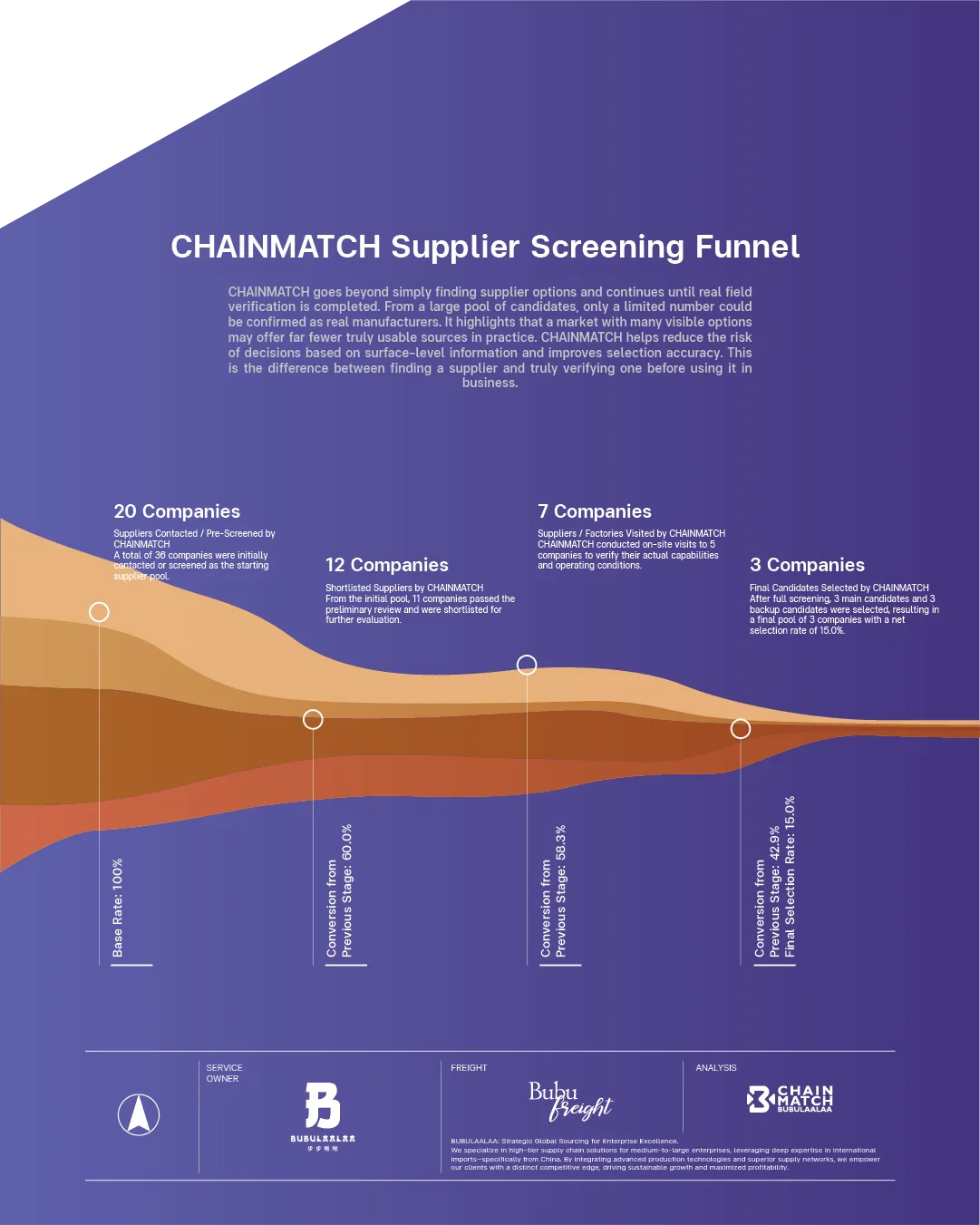 http://funnel%20การคัดเลือกโรงงานจีนจากจำนวนมากจนเหลือ%20supplier%20ที่ผ่านการตรวจสอบจริงโดย%20CHAINMATCH