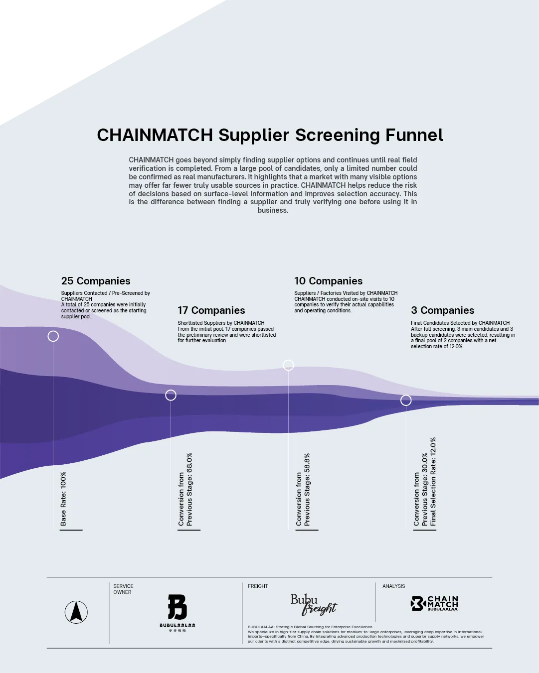 http://กระบวนการคัดเลือกซัพพลายเออร์ของ%20CHAINMATCH%20|%20CHAINMATCH%20Supplier%20Screening%20Funnel